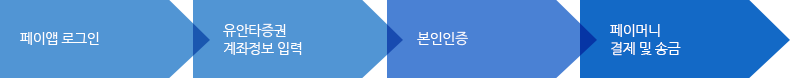 페이앱 로그인 > 유안타증권 계좌정보 입력 > 본인인증 > 페이머니 결제 및 송금