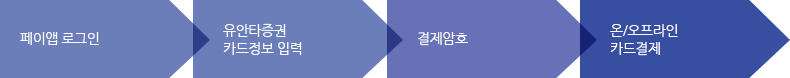 페이앱 로그인 > 유안타증권 카드정보 입력 > 결제암호 > 온/오프라인 카드결제