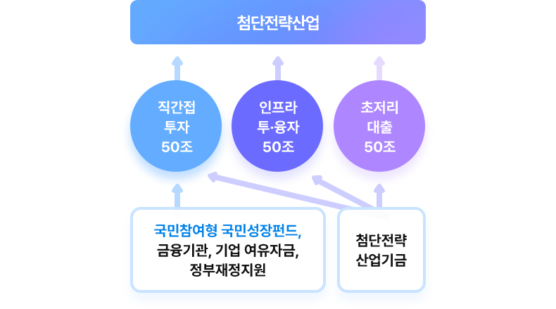 첨단전략산업에 총 150조 규모 투자. 직간접투자 50조, 인프라투·융자 50조, 초저리 대출 50조로 구성. 직간접투자 50조는 국민참여형국민성장펀드, 금융기관, 기업 여유자금, 정부재정지원, 첨단전략산업 기금으로 조성. 인프라투·융자, 초저리대출은 첨단전략산업 기금으로 조성