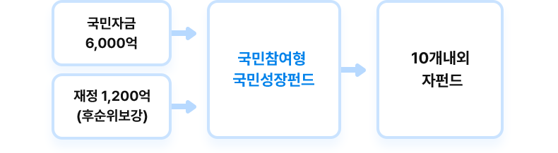 국민자금 6천억원 + 재정 천이백억원(후순위보강)을 국민참여형 국민성장펀드로 모집, 10개내외 자펀드에 투자