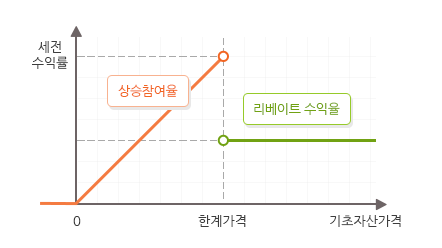 낙아웃(KNOCK-OUT)형 - 세전수익률, 기초자산가격을 축으로 하는 그래프 이미지. 기초자산가격이 한계가격까지는 상승참여율 기준으로 세전수익률 우샹향 한계가격 터치 후에는 리베이트 수익률로 고정