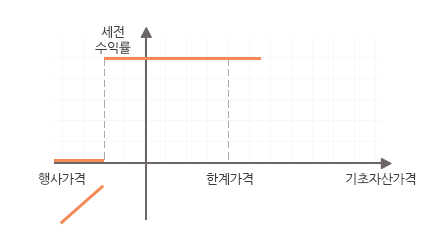 Hi-Five(하이파이브)형 - 세전수익률, 기초자산가격을 축으로 하는 그래프 이미지. 기초자산가격이 행사가격, 한계가격 사이의 일정 수준 이상시 세전수익률은 고정 행사가격 이하로 하락하는 경우 세전수익률 고정 또는 우하향(만기시까지 조기상환되지 않는 경우 기초자산의 만기가격에 따라 미리 정해진 조건대로 수익금 지급)