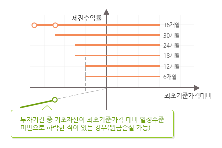 Step down(스텝다운)형 - 세전수익률, 최초기준가격대비 축으로 하는 그래프 이미지. 일정수준 미만으로 하락한 적이 없는 경우 매 6개월 마다(6개월, 12개월, 18개월, 24개월, 30개월, 36개월) 세전수익률 고정, 사전에 정한 행사가격 이상시 원금과 수익 지급 후 조기상환 투자기간 중 기초자산이 최초기준가격 대비 일정수준 미만으로 하락한 적이 있는 경우 원금손실가능 기초자산 만기가격에 따라 세전수익률 우하향