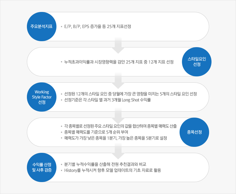 포트폴리오 구성방식