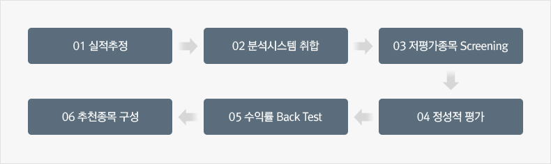 01.실적추정 → 02.분석시스템 취합 → 03.저평가종목 Screening → 04.정성적 평가 → 05.수익률 Back Test → 06.추천종목 구성