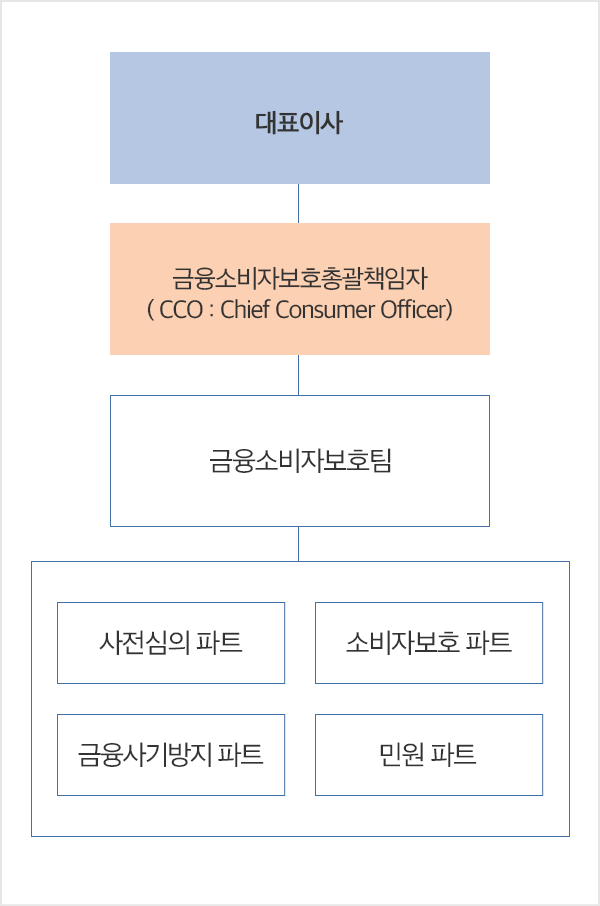 대표이사 > 금융소비자보호총괄책임자(CCO : Chief Consumer Officer) > 금융소비자보호팀 > 사전심의파트, 소비자보호 파트, 금융사기방지 파트, 민원 파트