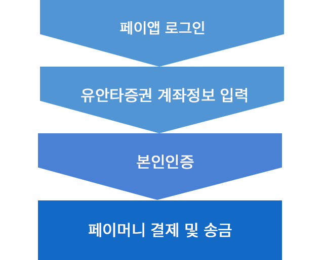 페이앱 로그인 > 유안타증권 계좌정보 입력 > 본인인증 > 페이머니 결제 및 송금
