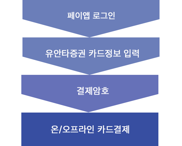 페이앱 로그인 > 유안타증권 카드정보 입력 > 결제암호 > 온/오프라인 카드결제