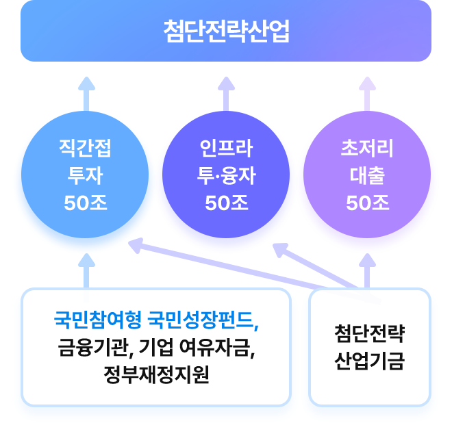 첨단전략산업에 총 150조 규모 투자. 직간접투자 50조, 인프라투·융자 50조, 초저리 대출 50조로 구성. 직간접투자 50조는 국민참여형국민성장펀드, 금융기관, 기업 여유자금, 정부재정지원, 첨단전략산업 기금으로 조성. 인프라투·융자, 초저리대출은 첨단전략산업 기금으로 조성