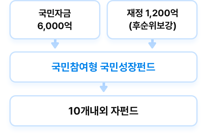 국민자금 6천억원 + 재정 천이백억원(후순위보강)을 국민참여형 국민성장펀드로 모집, 10개내외 자펀드에 투자